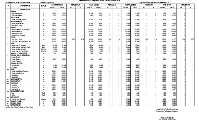 Harga Sembako Kudus, 22 Juli 2021