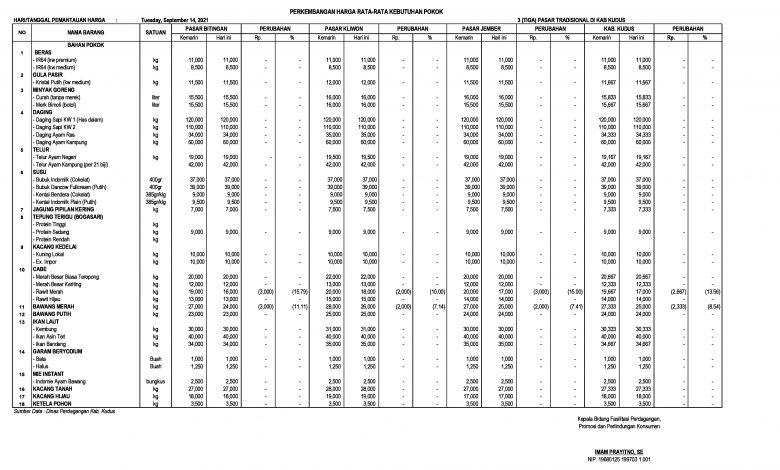 Harga Sembako per 14 September